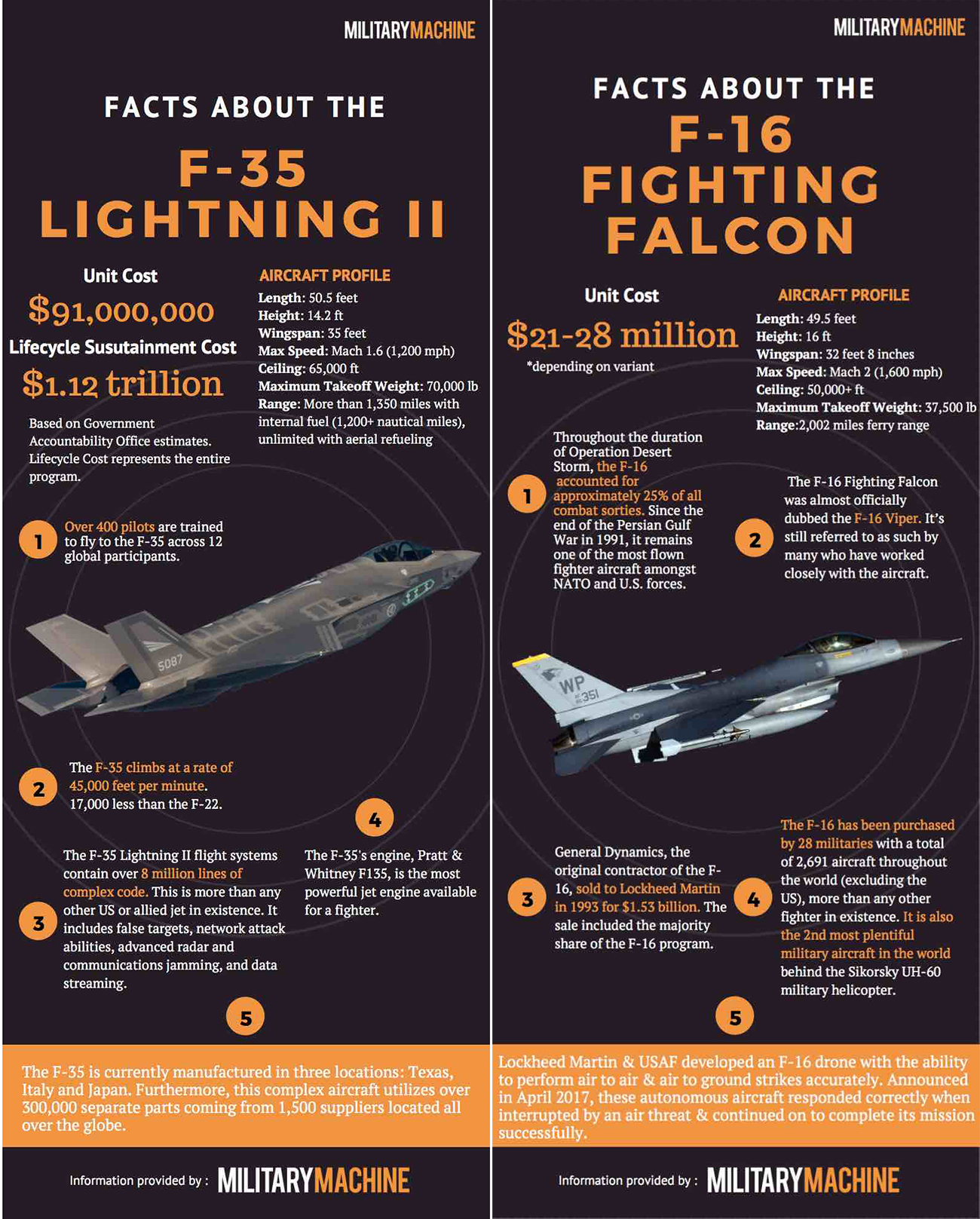 F18 vs f35